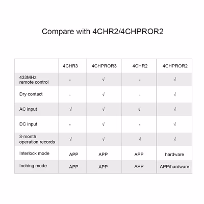 SONOFF-4CHPROR3 - specs