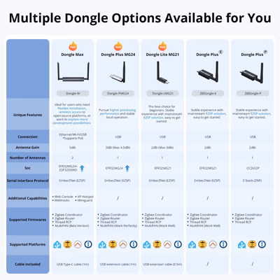SONOFF-DONGLE-LMG21 - technical