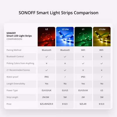 Sonoff L2 Lite умная светодиодная лента RGB 5 м Wi-Fi + Bluetooth