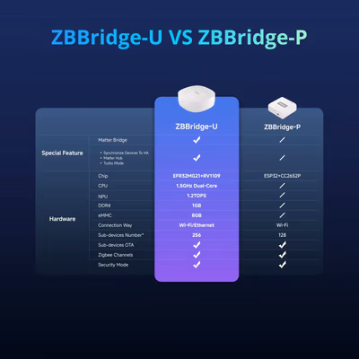 Sonoff ZBBridge-U Zigbee Bridge Ultra шлюз с Matter-мостом и Ethernet